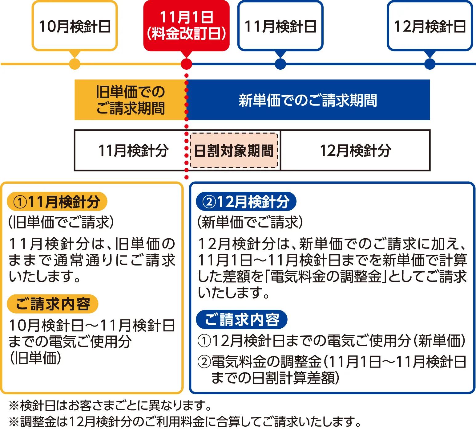 でんき料金表の図