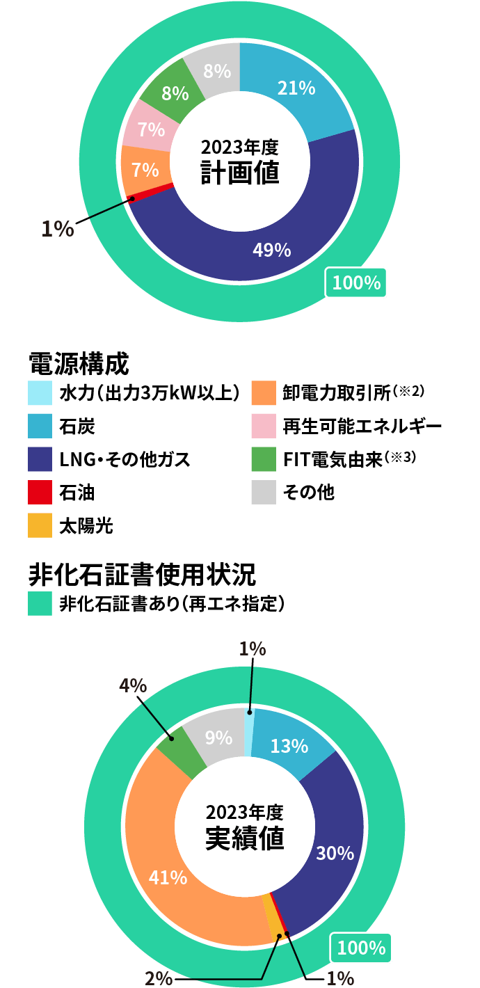 図：計画値