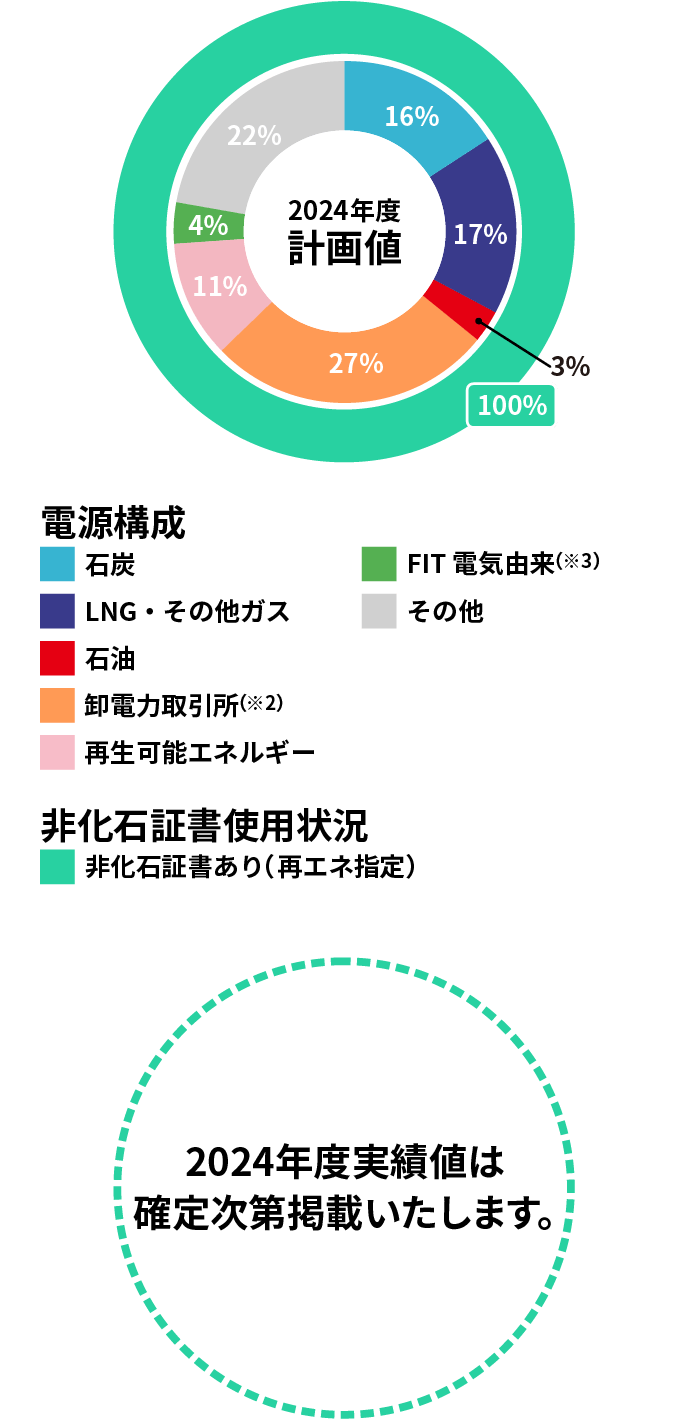 図：計画値