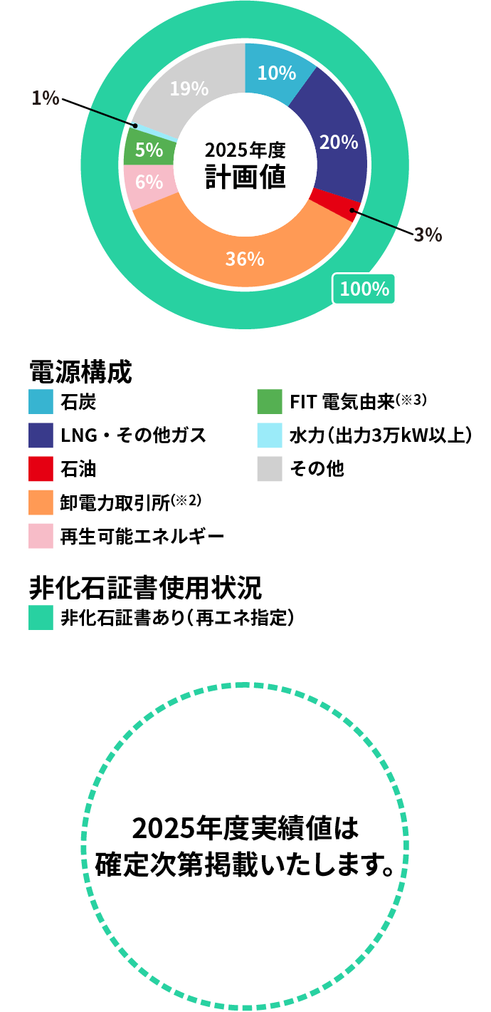 図：計画値