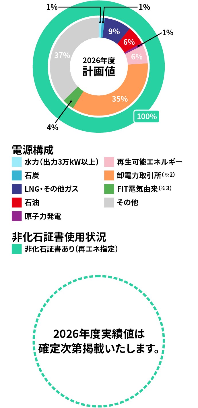 図：計画値